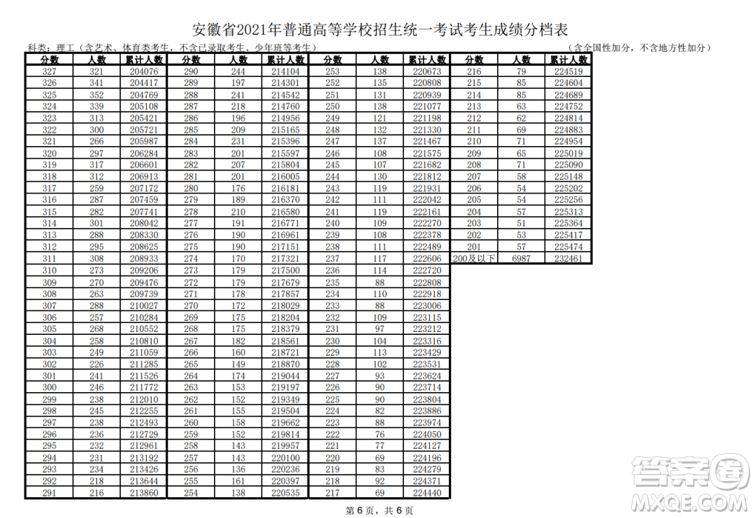 2021安徽高考一分一段表 2021安徽高考成績一分一段表最新