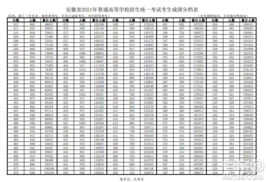 2021安徽高考一分一段表 2021安徽高考成績一分一段表最新