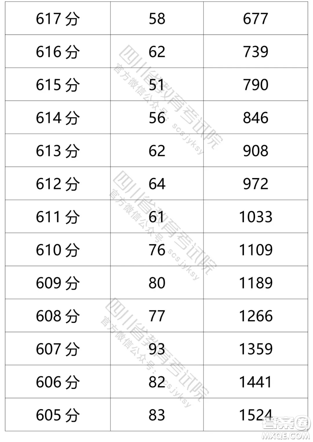 2021四川高考一分一段表 2021四川高考成績(jī)一分一段表最新