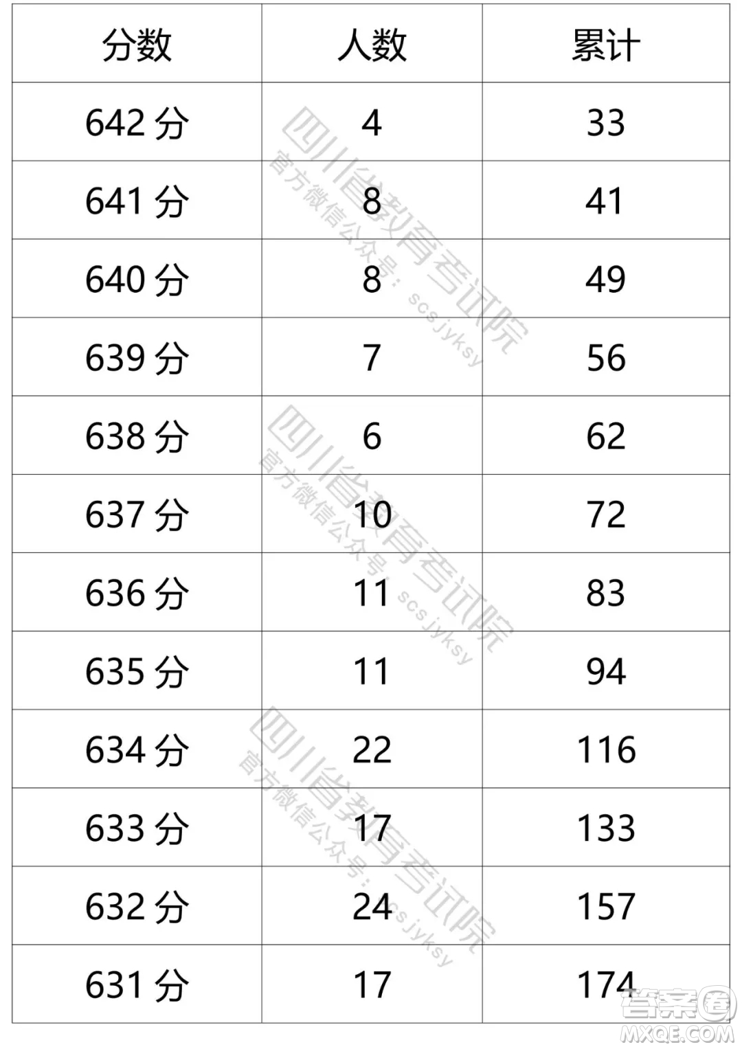 2021四川高考一分一段表 2021四川高考成績(jī)一分一段表最新