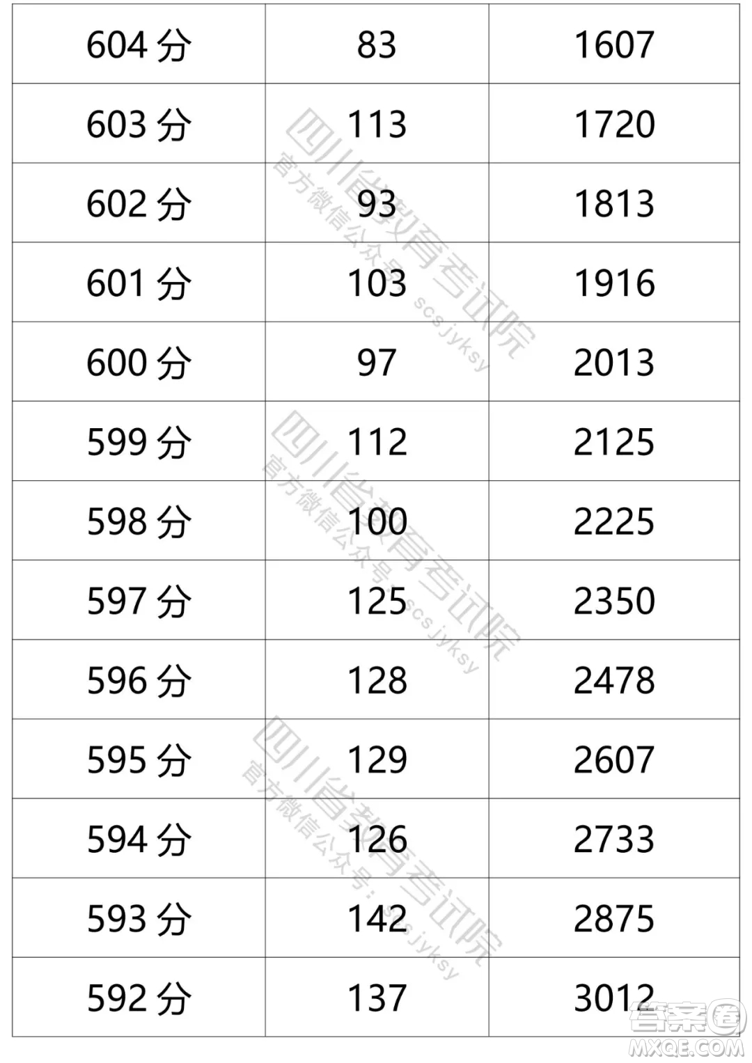 2021四川高考一分一段表 2021四川高考成績(jī)一分一段表最新