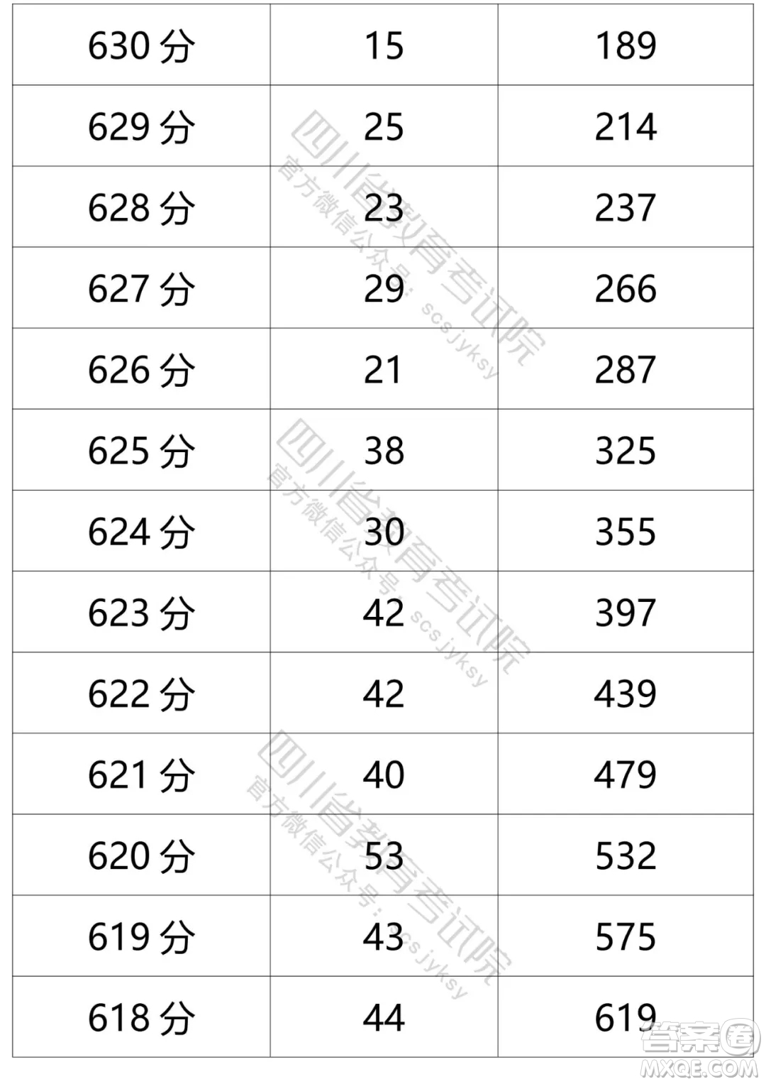 2021四川高考一分一段表 2021四川高考成績(jī)一分一段表最新