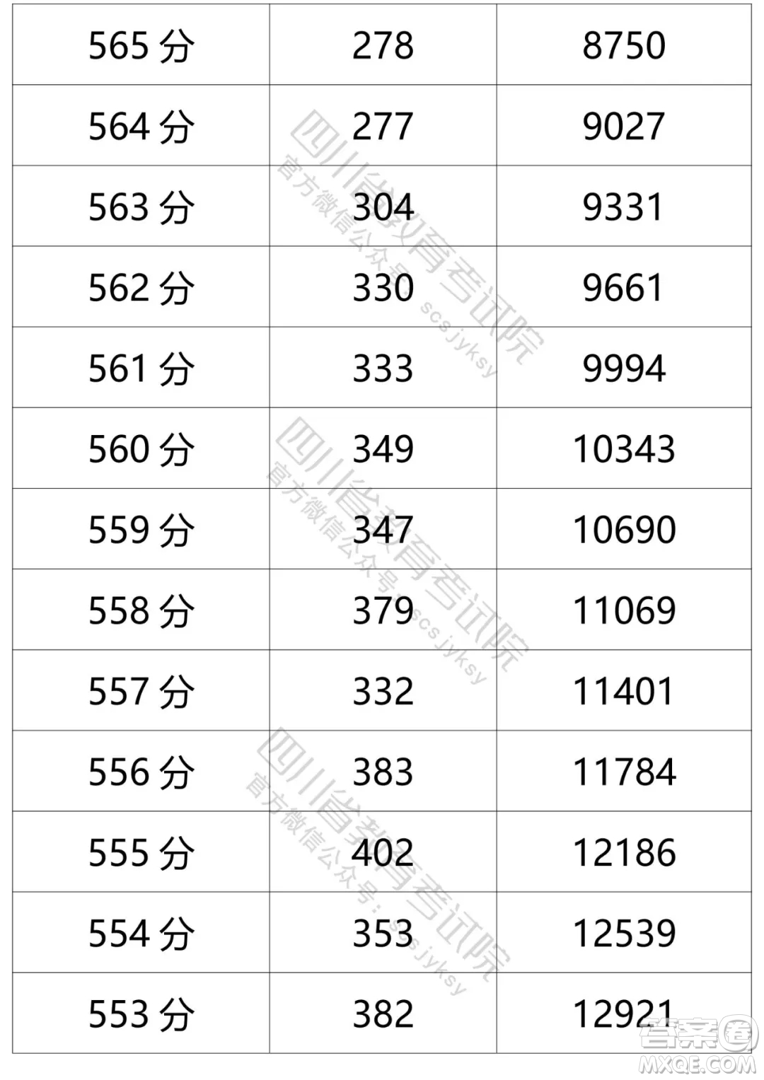 2021四川高考一分一段表 2021四川高考成績(jī)一分一段表最新