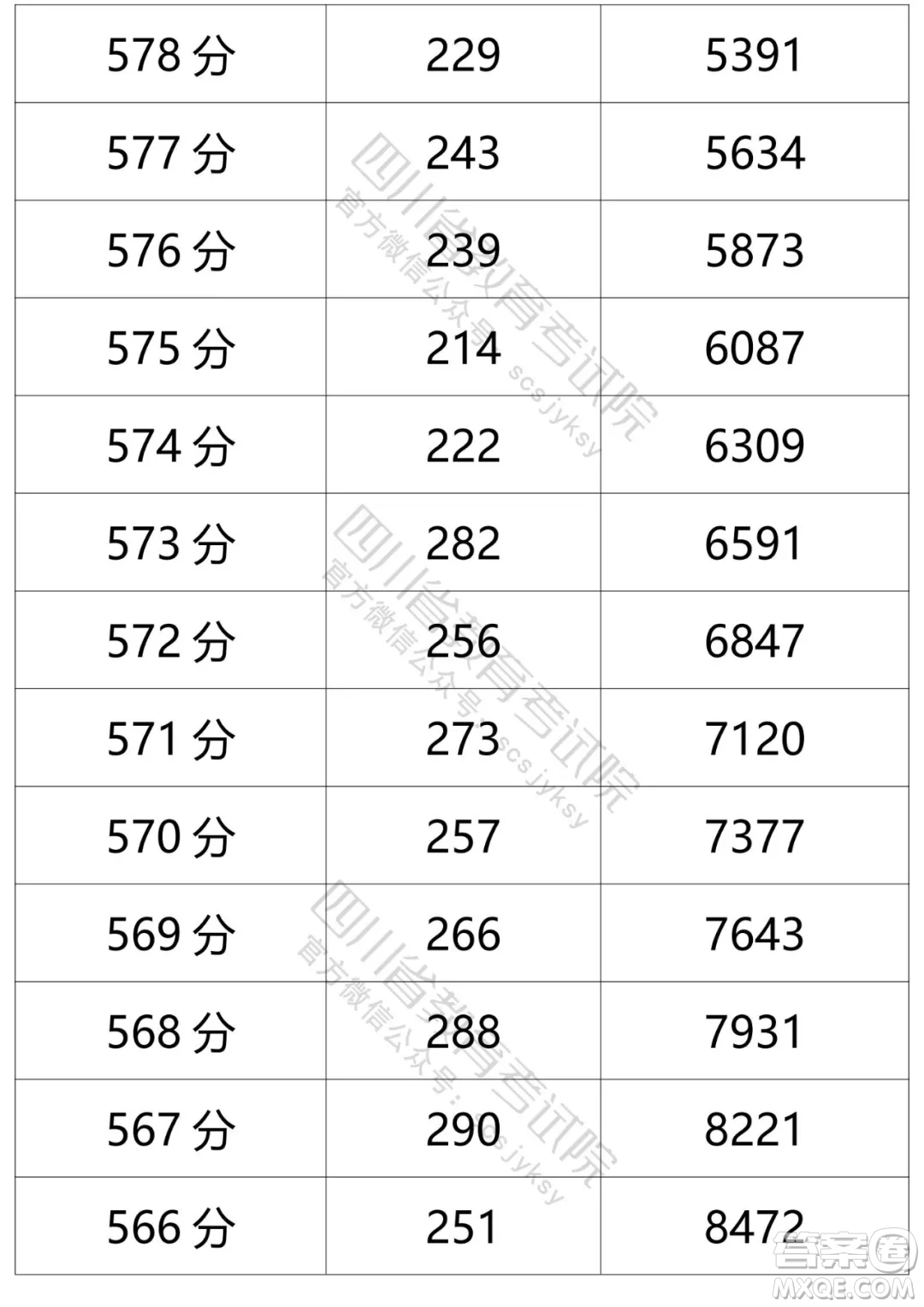 2021四川高考一分一段表 2021四川高考成績(jī)一分一段表最新