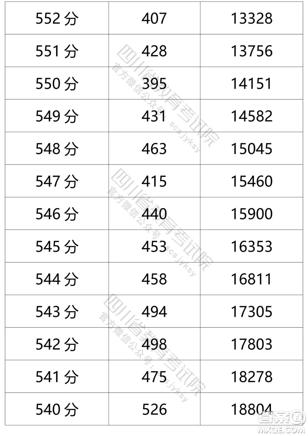 2021四川高考一分一段表 2021四川高考成績(jī)一分一段表最新