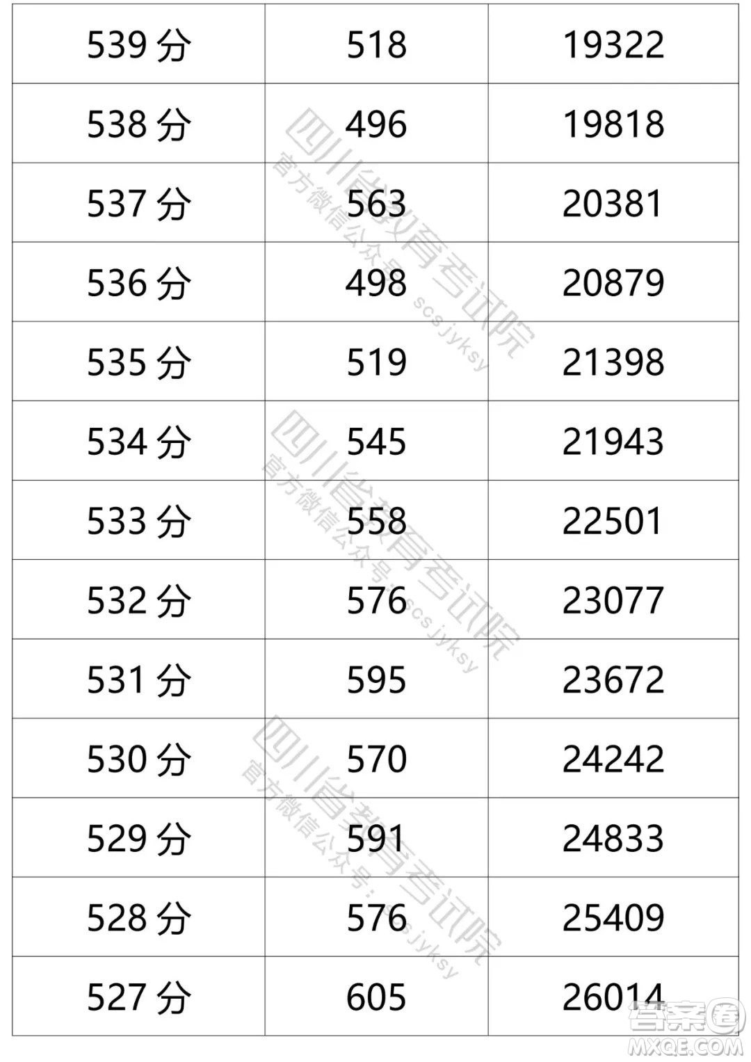 2021四川高考一分一段表 2021四川高考成績(jī)一分一段表最新