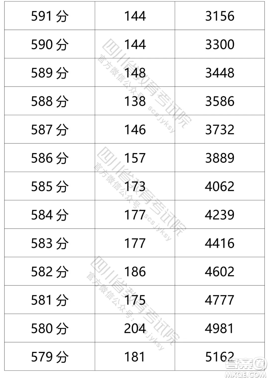 2021四川高考一分一段表 2021四川高考成績(jī)一分一段表最新