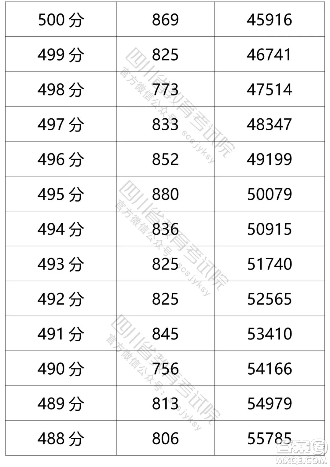 2021四川高考一分一段表 2021四川高考成績(jī)一分一段表最新