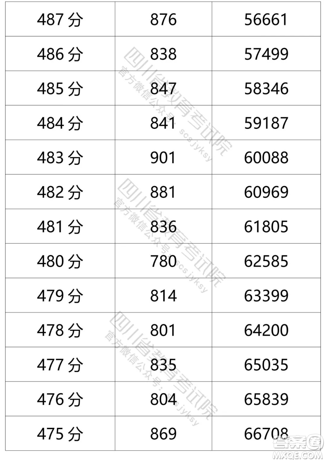 2021四川高考一分一段表 2021四川高考成績(jī)一分一段表最新