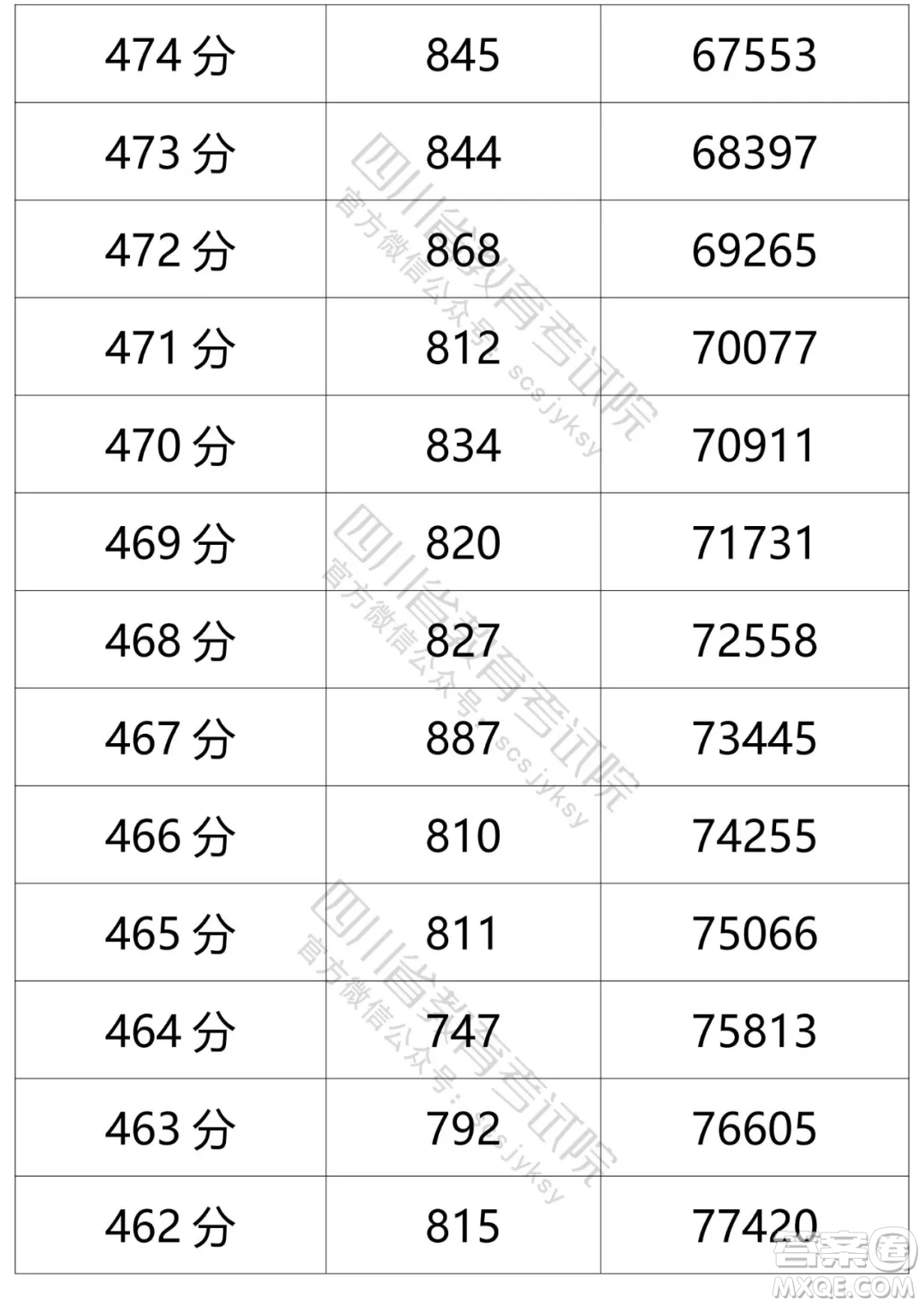 2021四川高考一分一段表 2021四川高考成績(jī)一分一段表最新