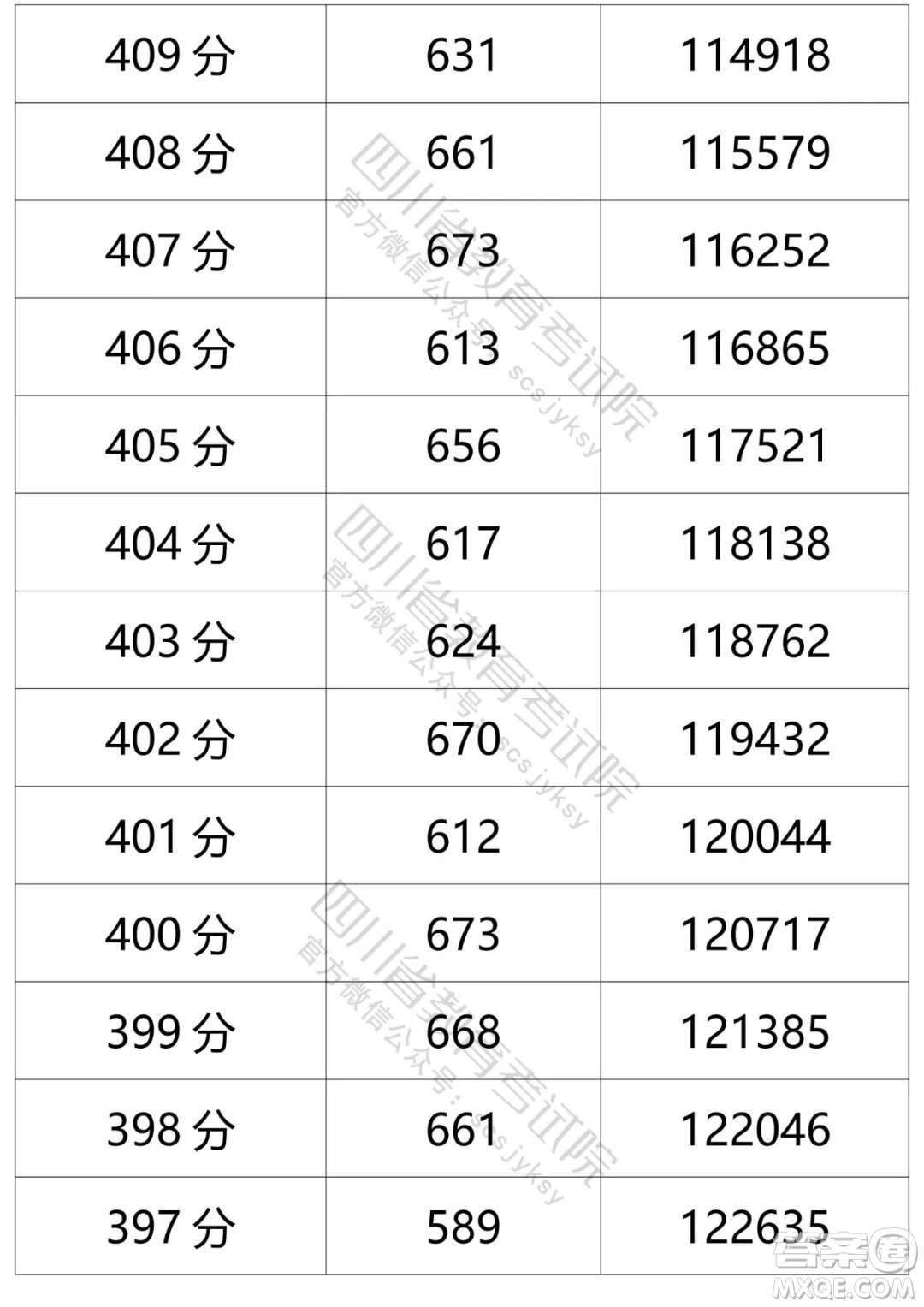 2021四川高考一分一段表 2021四川高考成績(jī)一分一段表最新