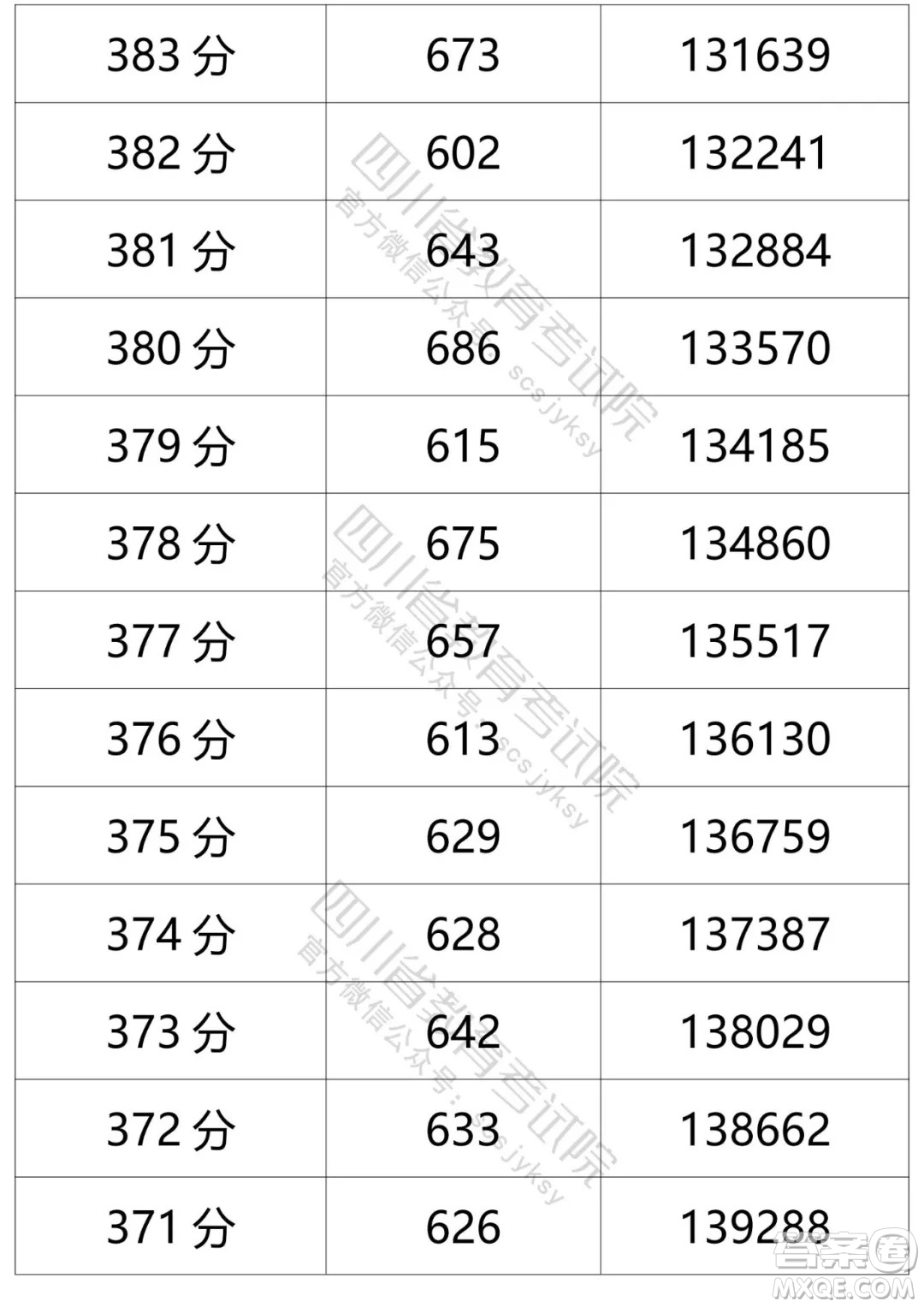 2021四川高考一分一段表 2021四川高考成績(jī)一分一段表最新