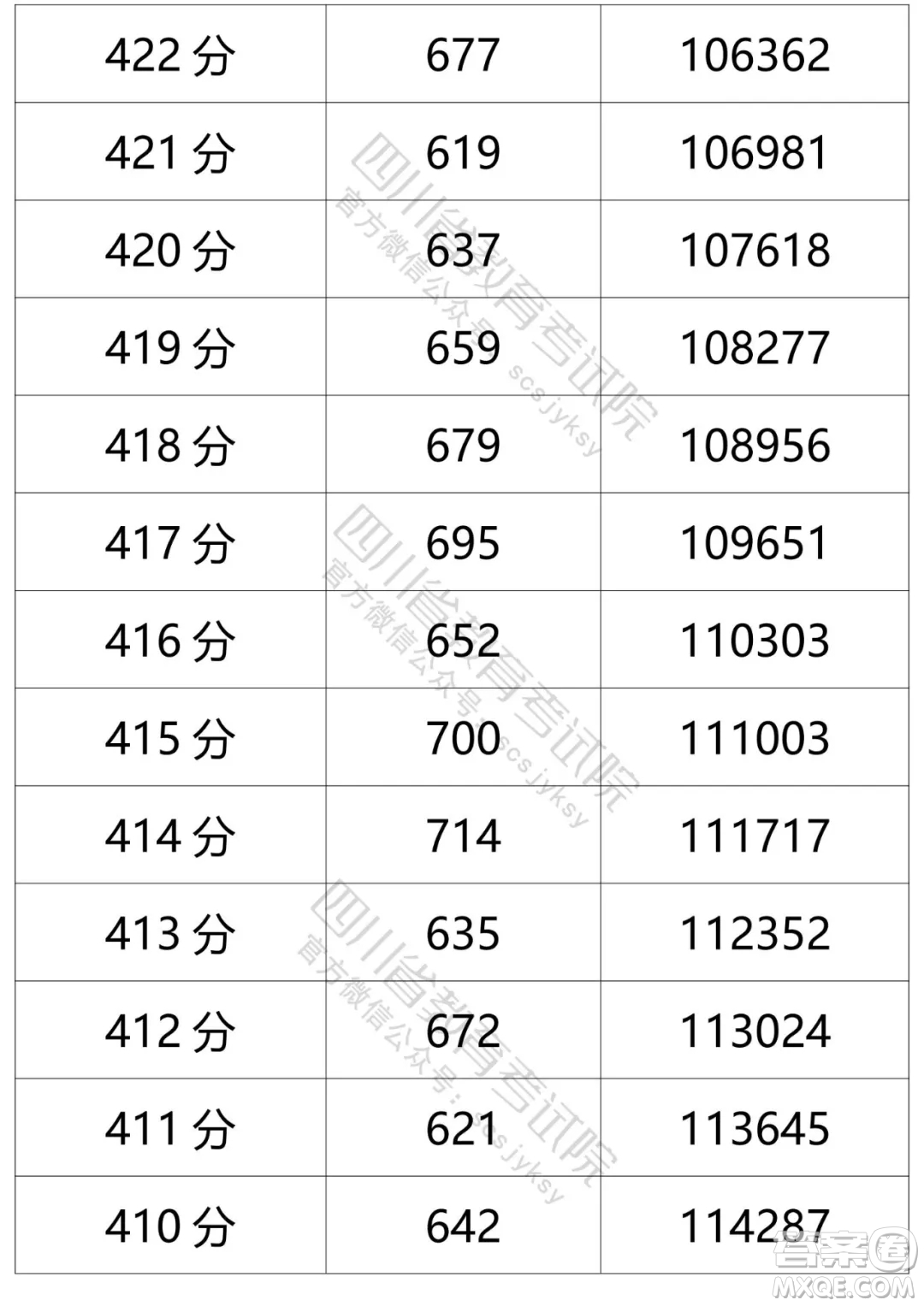 2021四川高考一分一段表 2021四川高考成績(jī)一分一段表最新