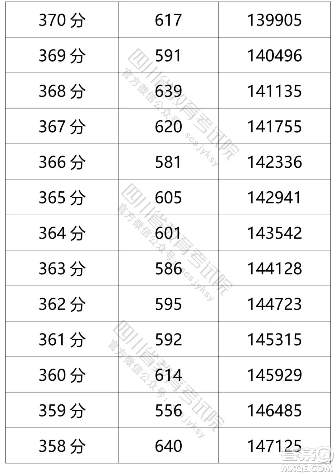 2021四川高考一分一段表 2021四川高考成績(jī)一分一段表最新