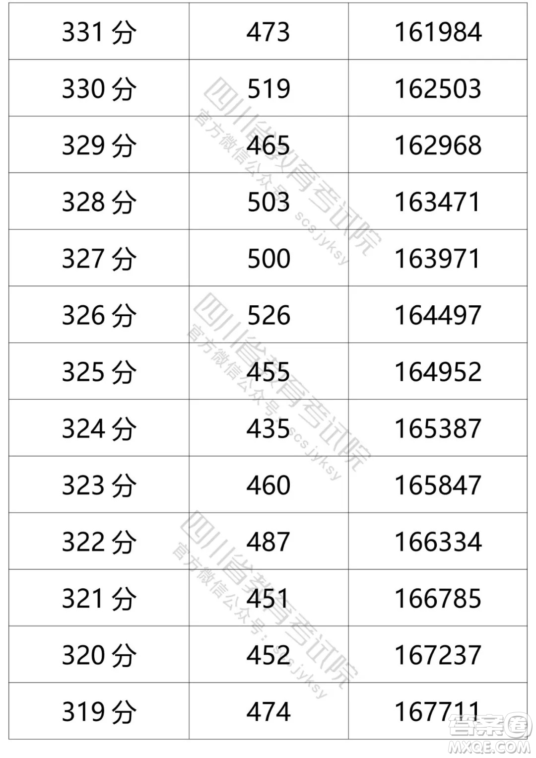 2021四川高考一分一段表 2021四川高考成績(jī)一分一段表最新