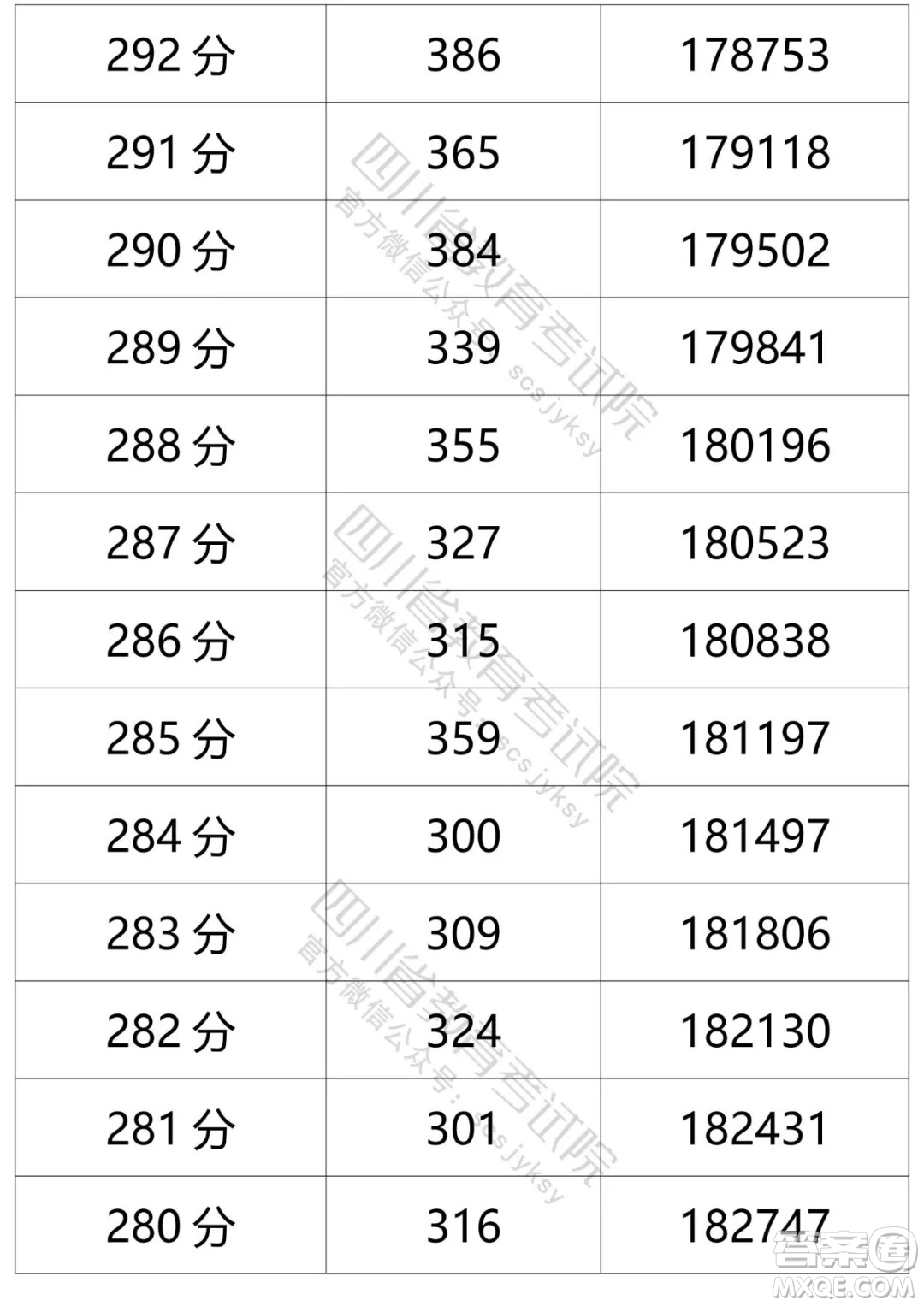 2021四川高考一分一段表 2021四川高考成績(jī)一分一段表最新