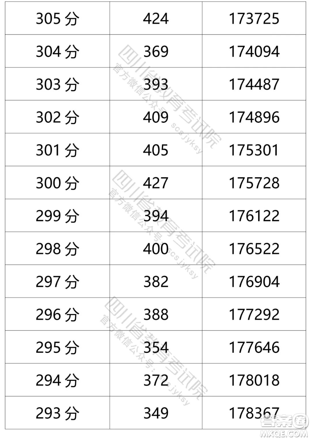 2021四川高考一分一段表 2021四川高考成績(jī)一分一段表最新