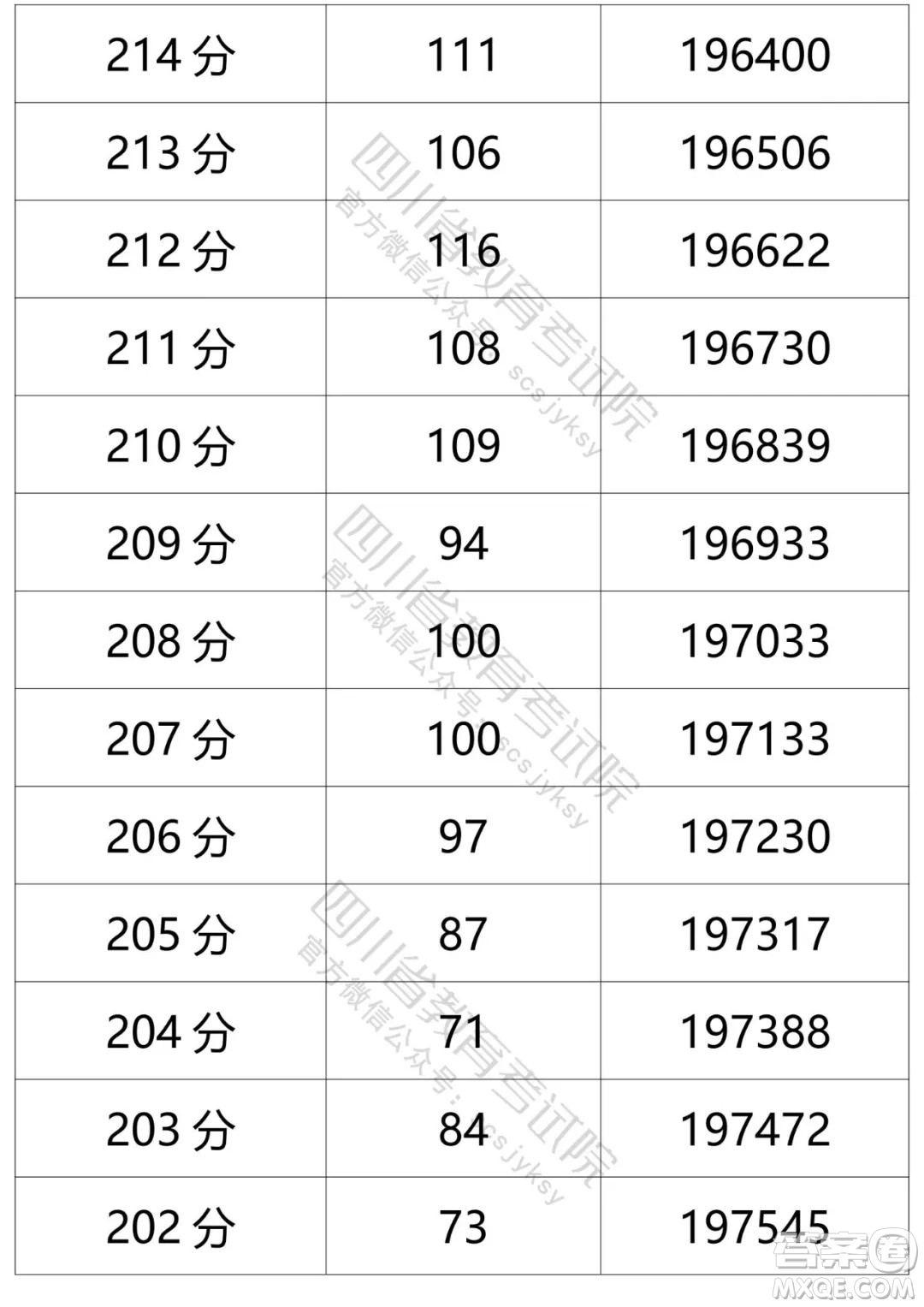 2021四川高考一分一段表 2021四川高考成績(jī)一分一段表最新