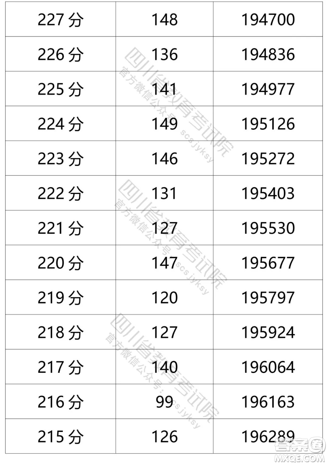 2021四川高考一分一段表 2021四川高考成績(jī)一分一段表最新