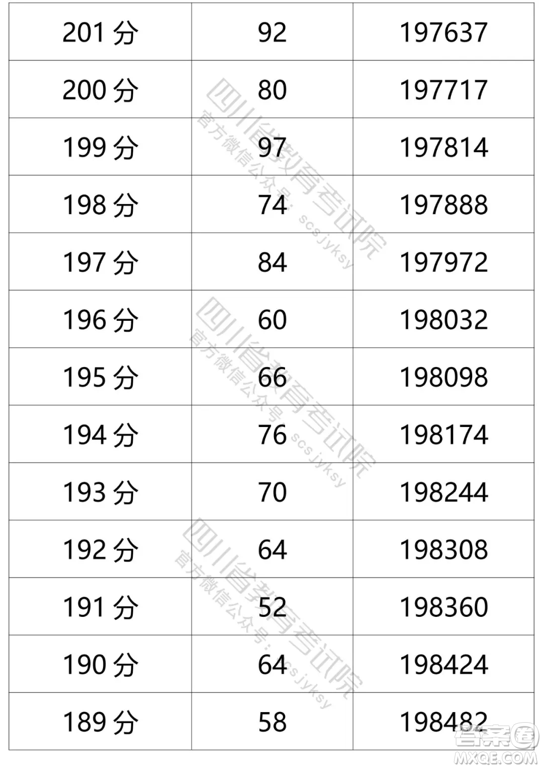 2021四川高考一分一段表 2021四川高考成績(jī)一分一段表最新