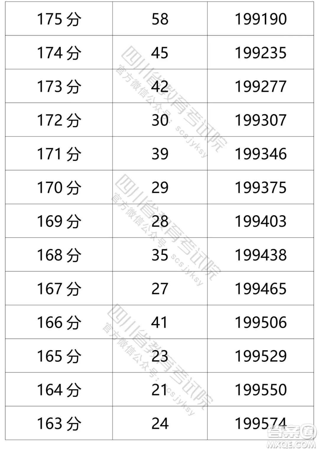 2021四川高考一分一段表 2021四川高考成績(jī)一分一段表最新