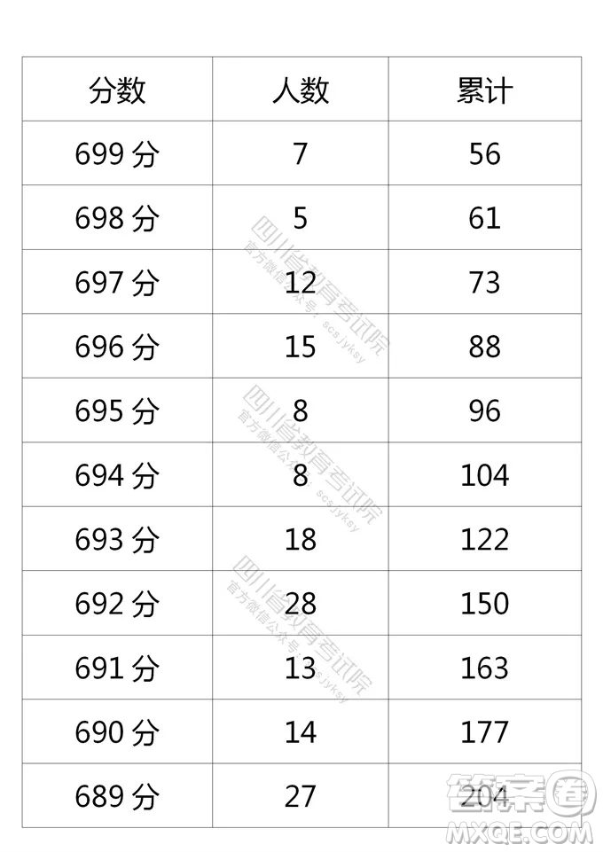 2021四川高考一分一段表 2021四川高考成績(jī)一分一段表最新