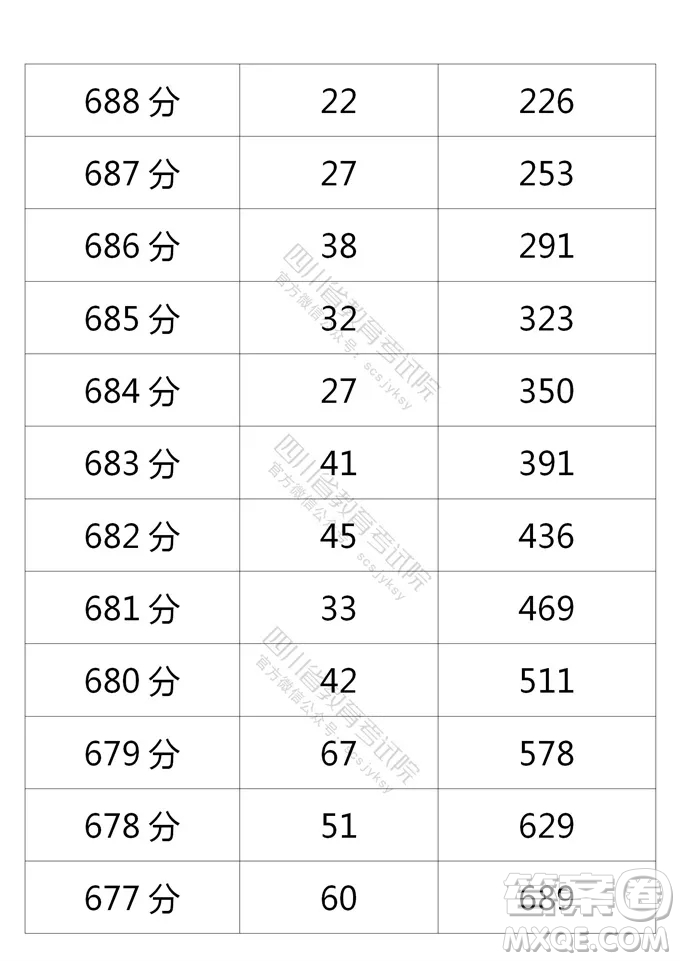 2021四川高考一分一段表 2021四川高考成績(jī)一分一段表最新