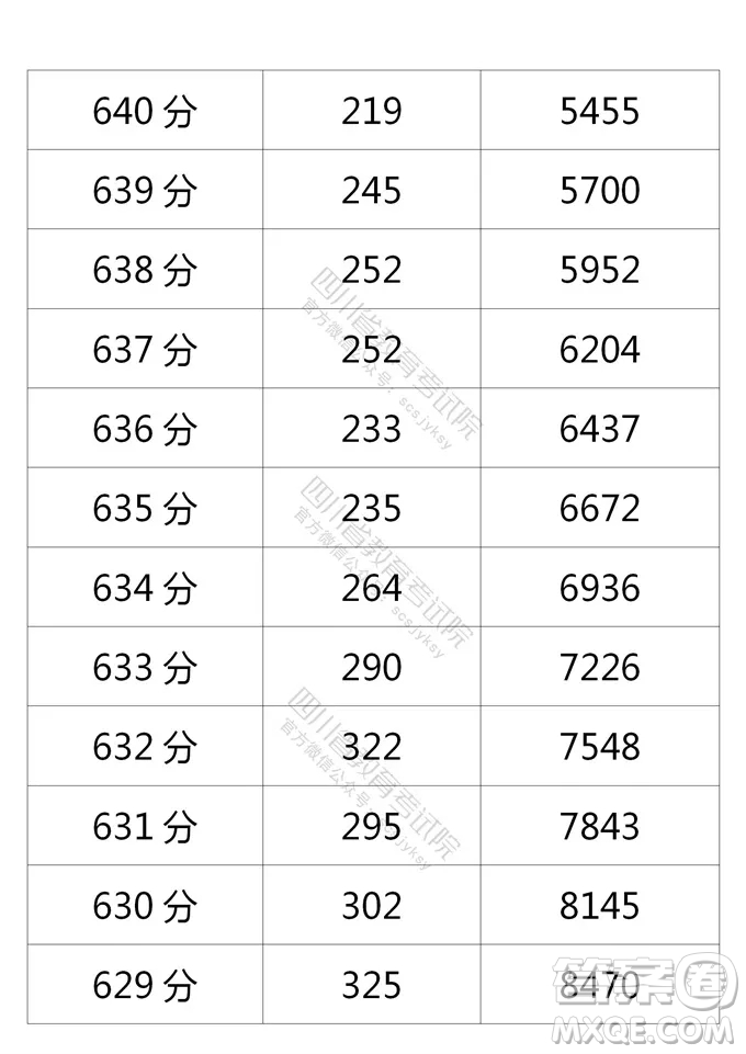 2021四川高考一分一段表 2021四川高考成績(jī)一分一段表最新