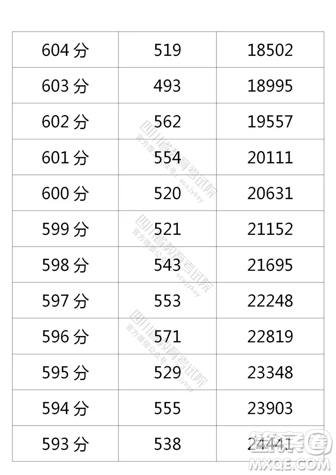 2021四川高考一分一段表 2021四川高考成績(jī)一分一段表最新