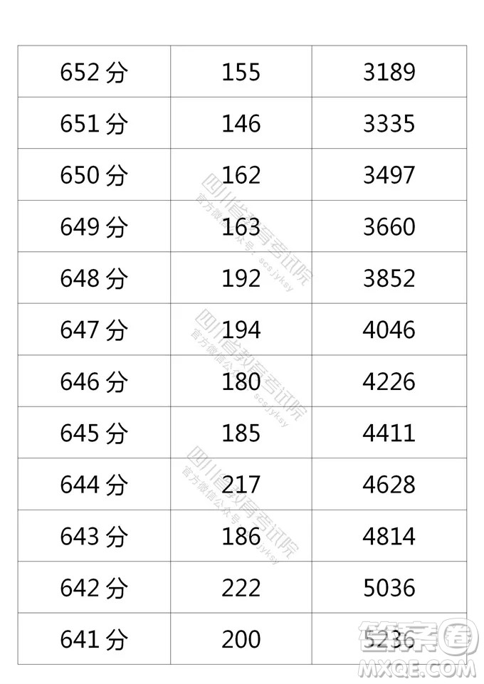 2021四川高考一分一段表 2021四川高考成績(jī)一分一段表最新