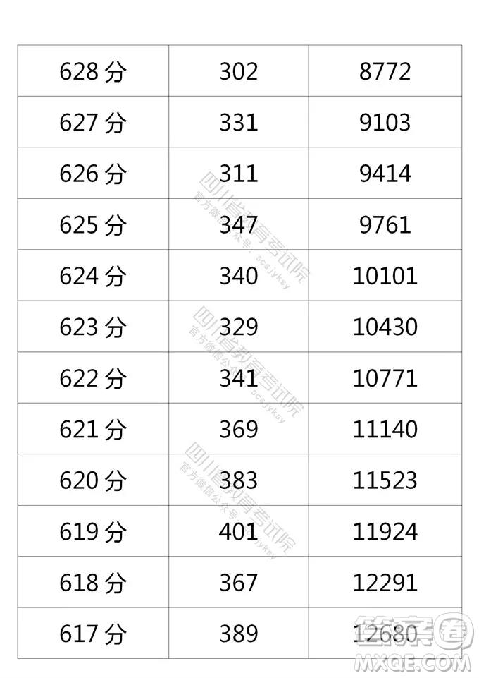 2021四川高考一分一段表 2021四川高考成績(jī)一分一段表最新