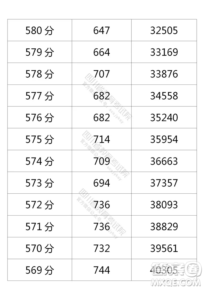 2021四川高考一分一段表 2021四川高考成績(jī)一分一段表最新