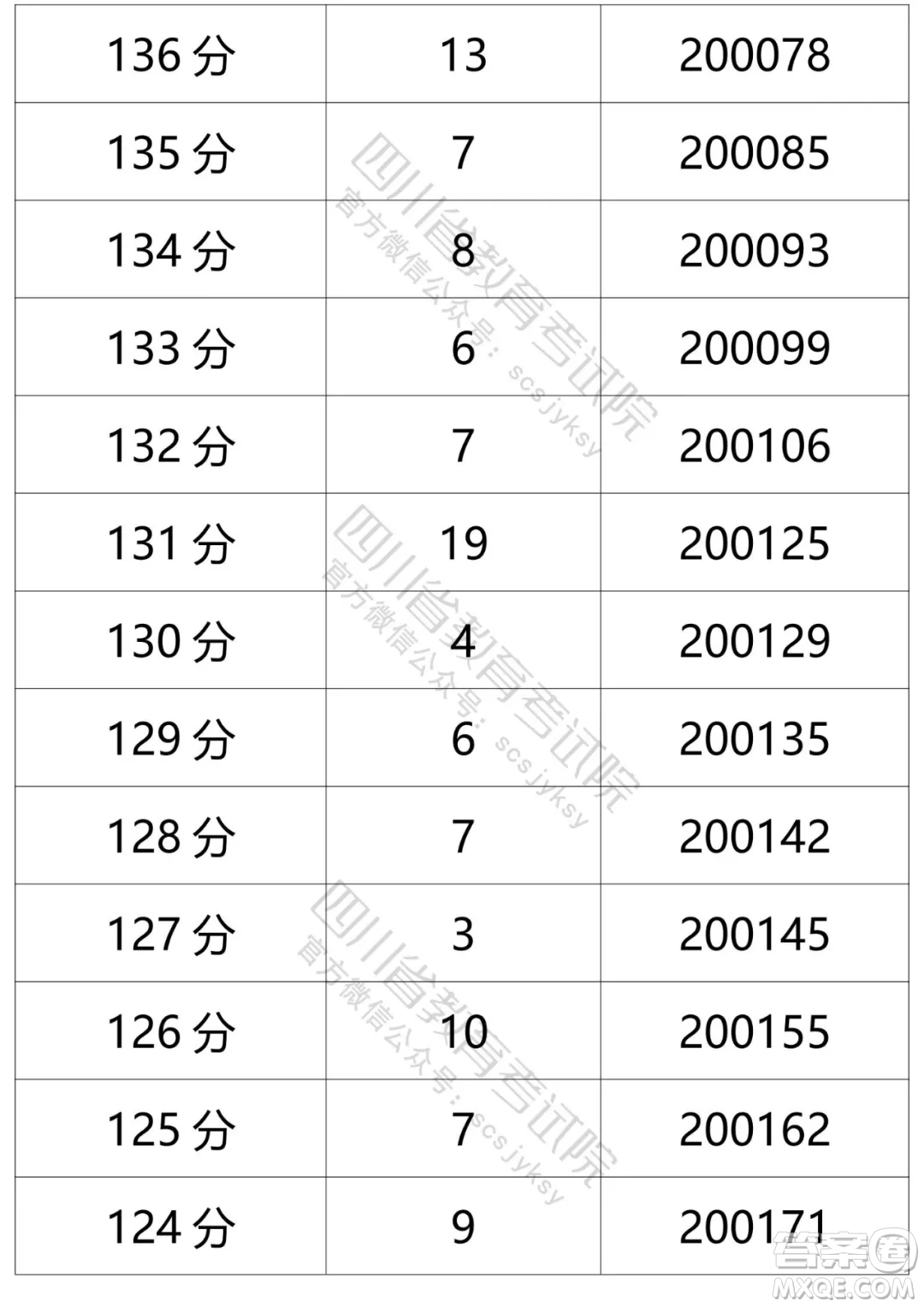 2021四川高考一分一段表 2021四川高考成績(jī)一分一段表最新