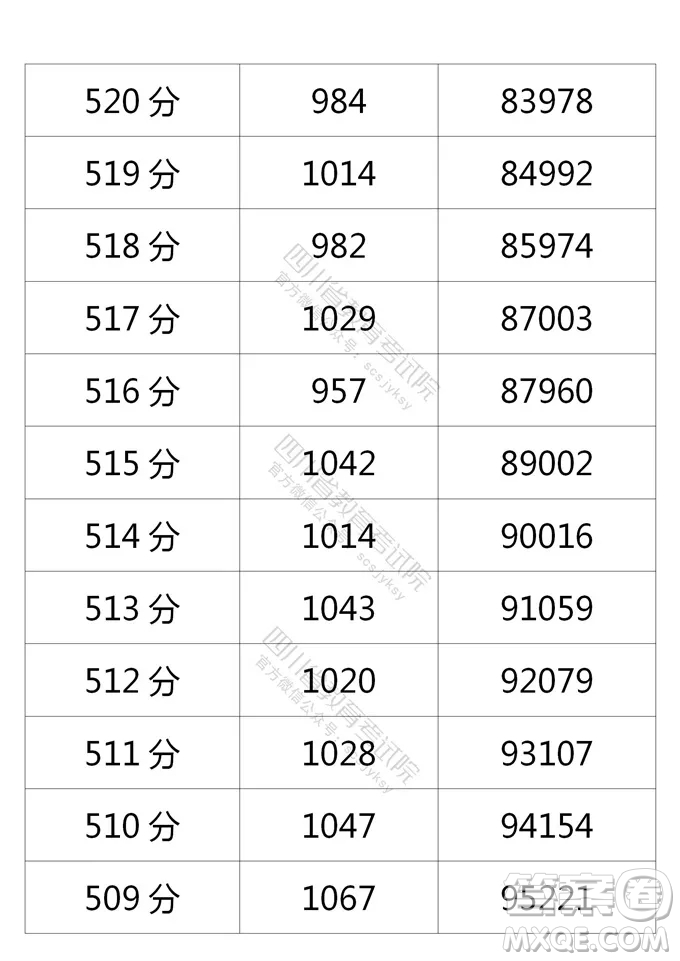 2021四川高考一分一段表 2021四川高考成績(jī)一分一段表最新