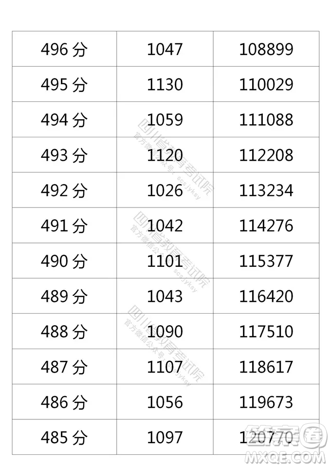 2021四川高考一分一段表 2021四川高考成績(jī)一分一段表最新