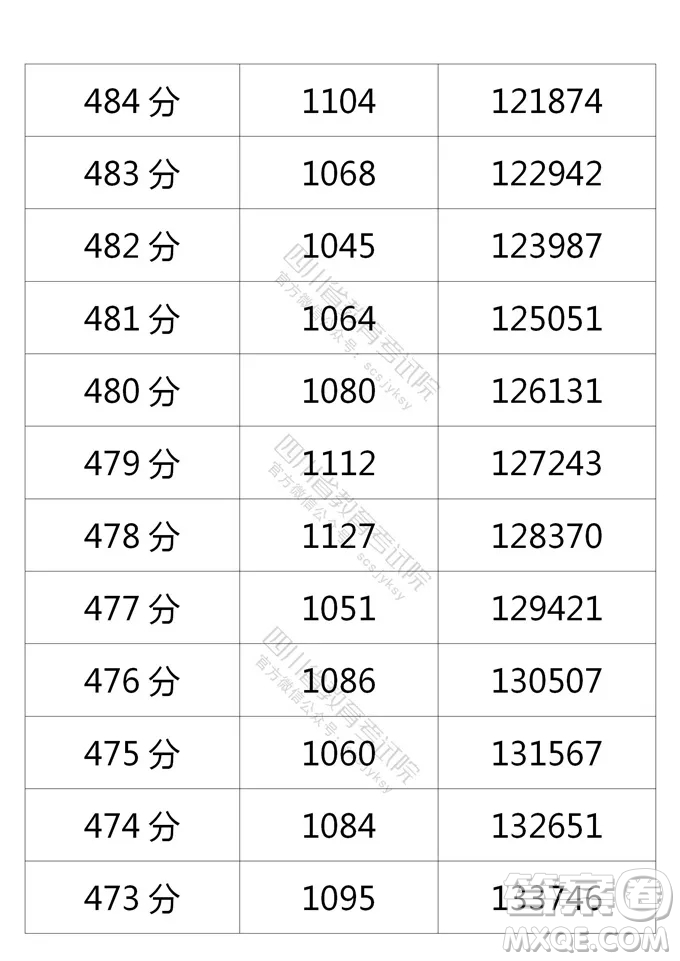 2021四川高考一分一段表 2021四川高考成績(jī)一分一段表最新