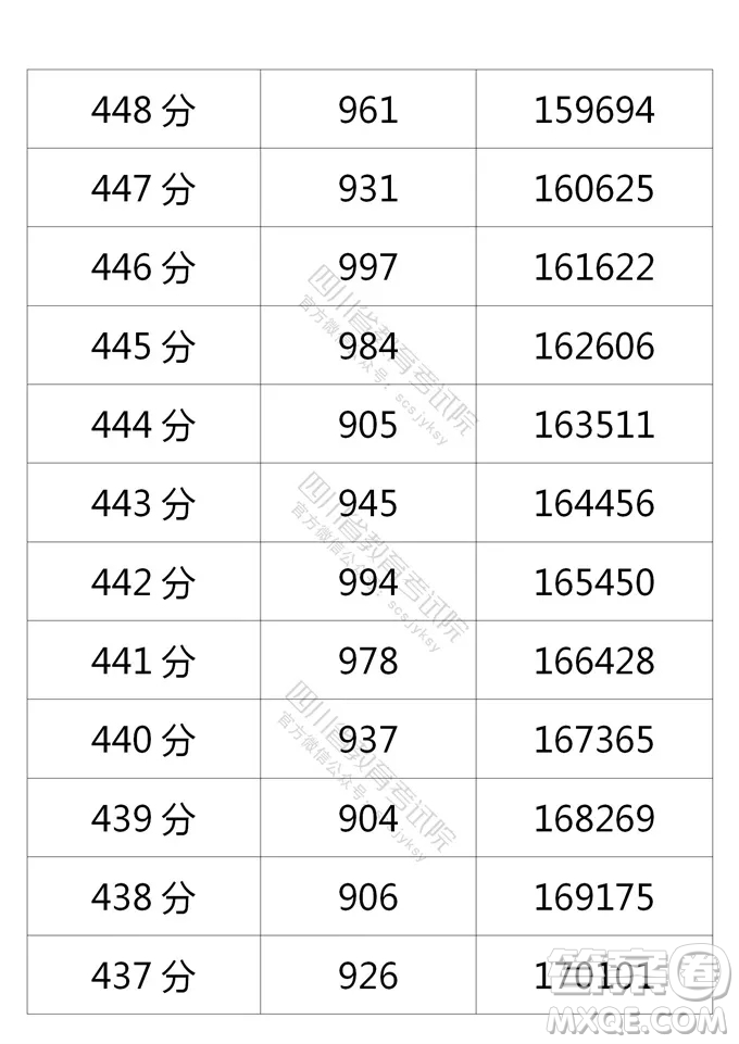 2021四川高考一分一段表 2021四川高考成績(jī)一分一段表最新