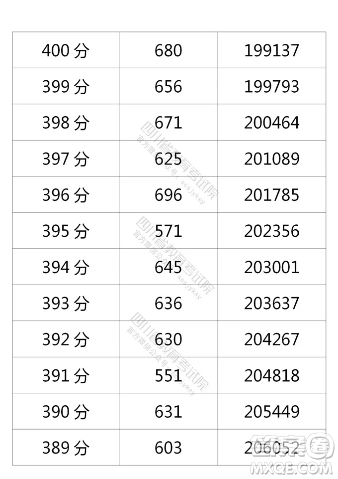 2021四川高考一分一段表 2021四川高考成績(jī)一分一段表最新