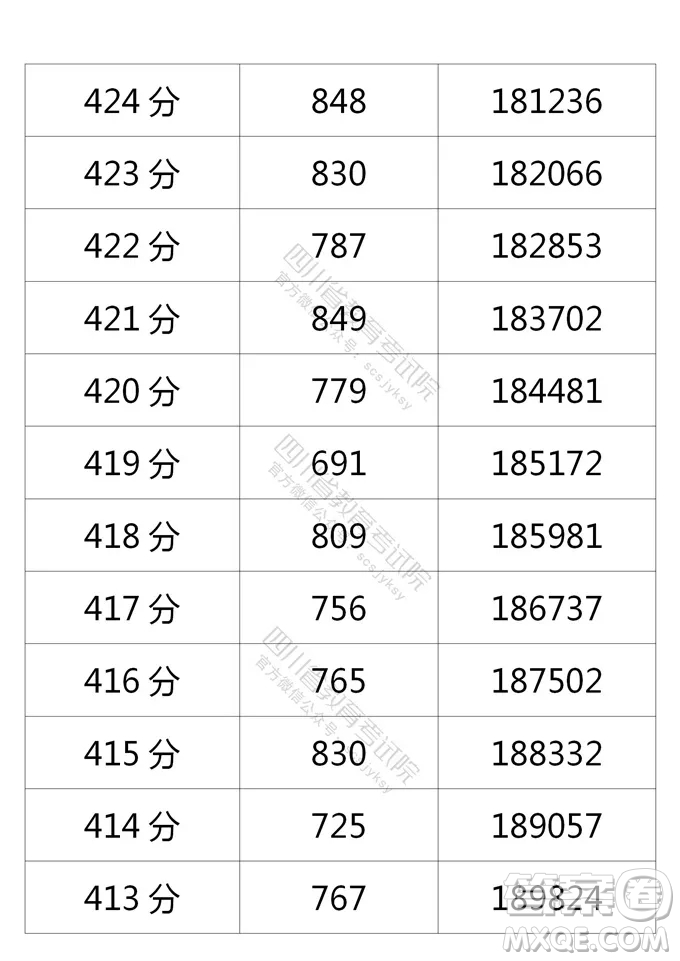 2021四川高考一分一段表 2021四川高考成績(jī)一分一段表最新