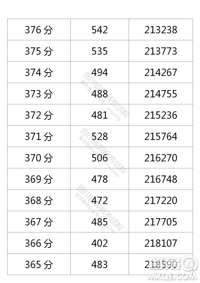 2021四川高考一分一段表 2021四川高考成績(jī)一分一段表最新