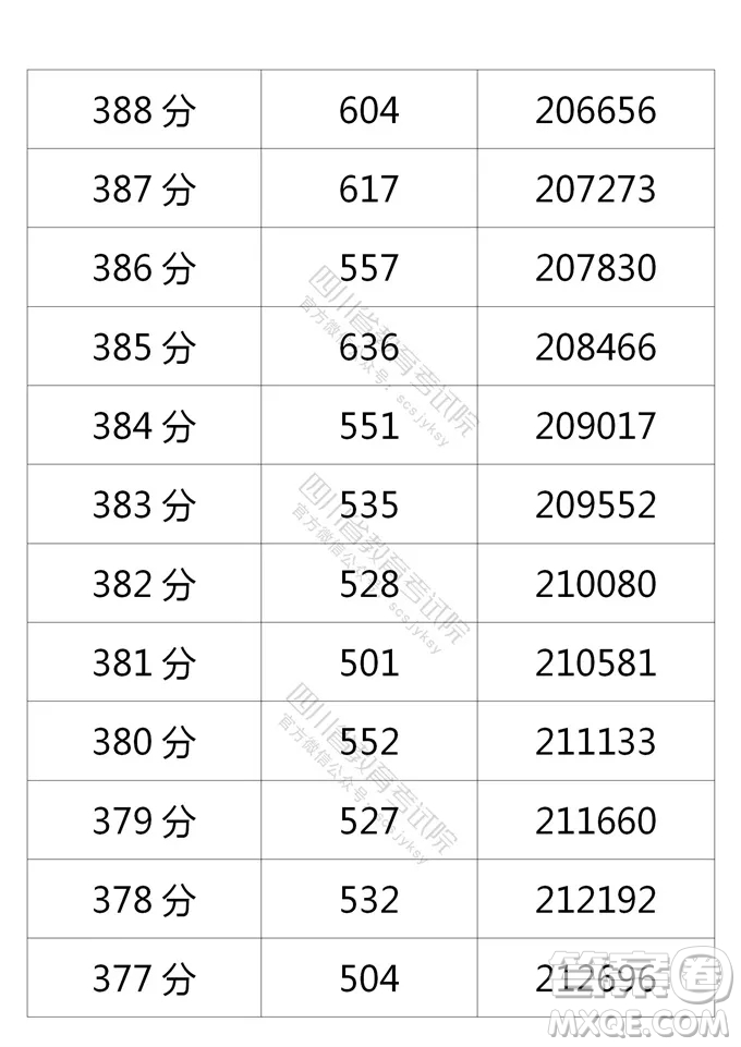 2021四川高考一分一段表 2021四川高考成績(jī)一分一段表最新