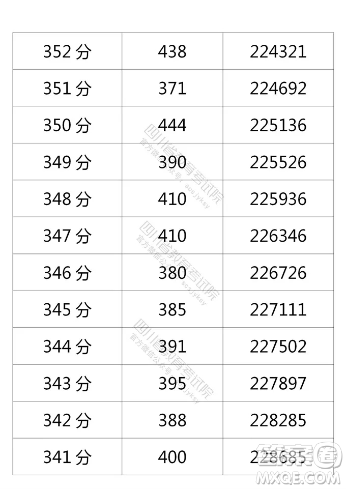 2021四川高考一分一段表 2021四川高考成績(jī)一分一段表最新