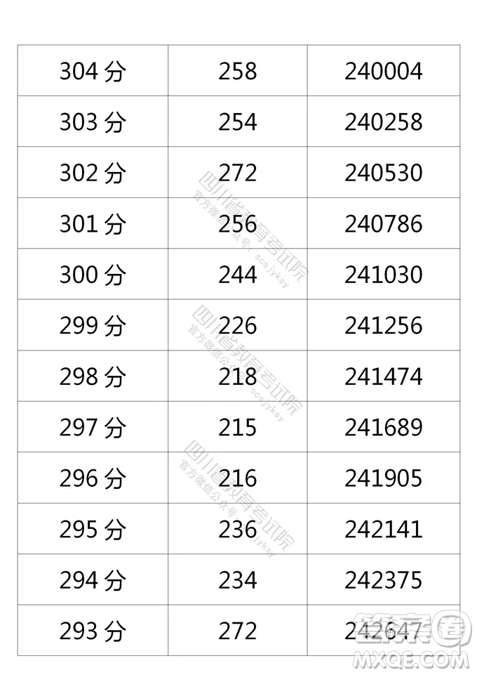 2021四川高考一分一段表 2021四川高考成績(jī)一分一段表最新