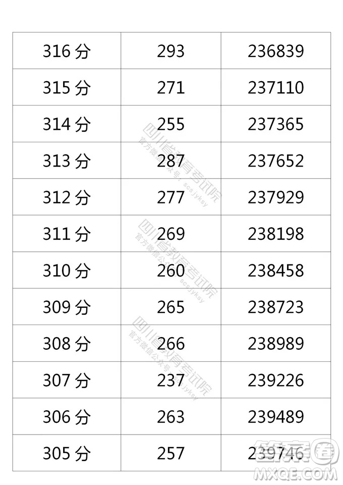 2021四川高考一分一段表 2021四川高考成績(jī)一分一段表最新