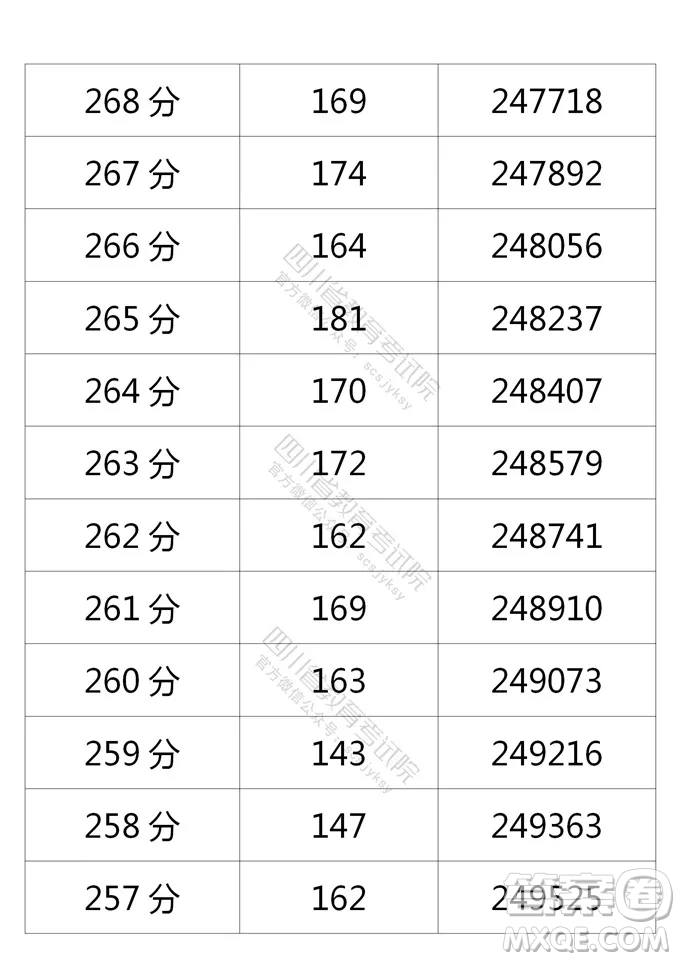 2021四川高考一分一段表 2021四川高考成績(jī)一分一段表最新