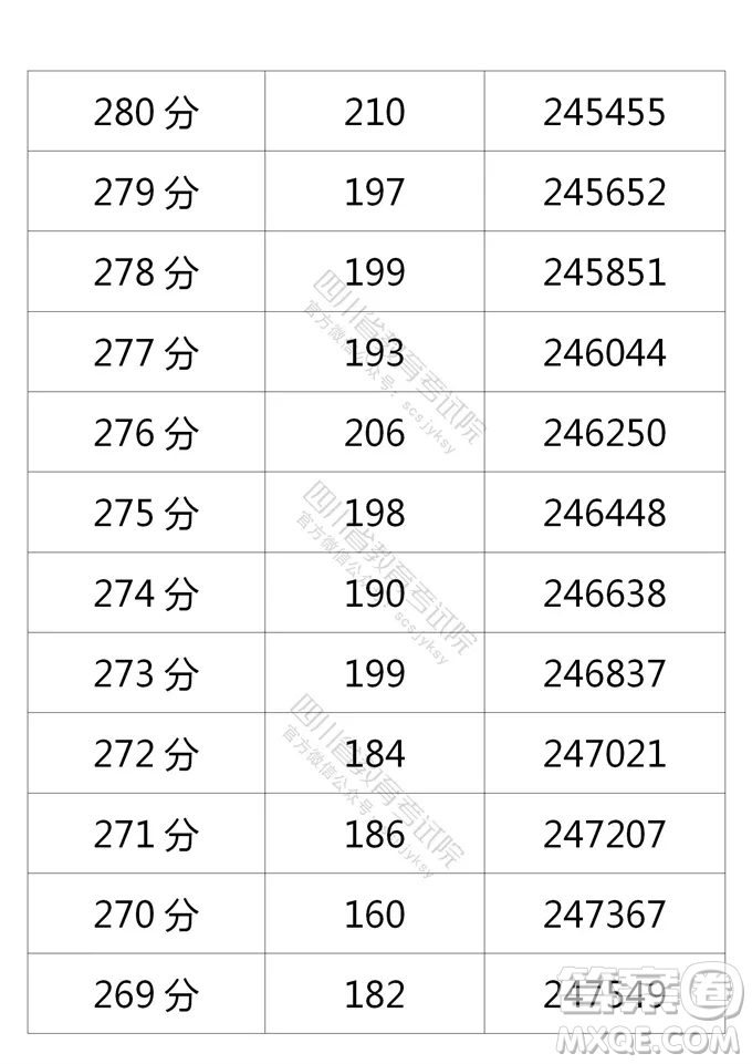 2021四川高考一分一段表 2021四川高考成績(jī)一分一段表最新