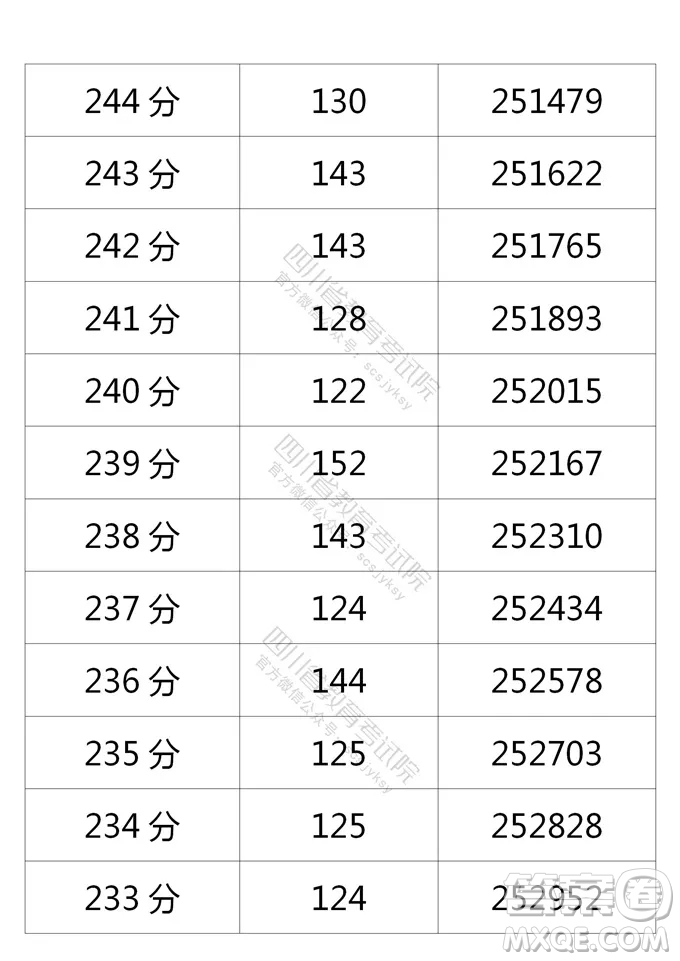 2021四川高考一分一段表 2021四川高考成績(jī)一分一段表最新