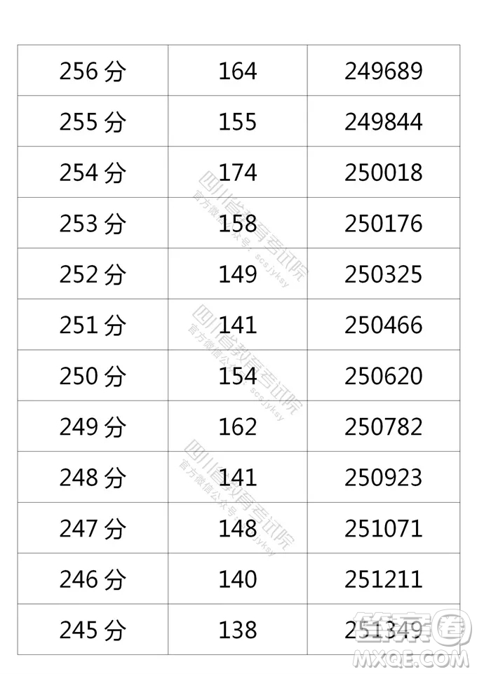 2021四川高考一分一段表 2021四川高考成績(jī)一分一段表最新