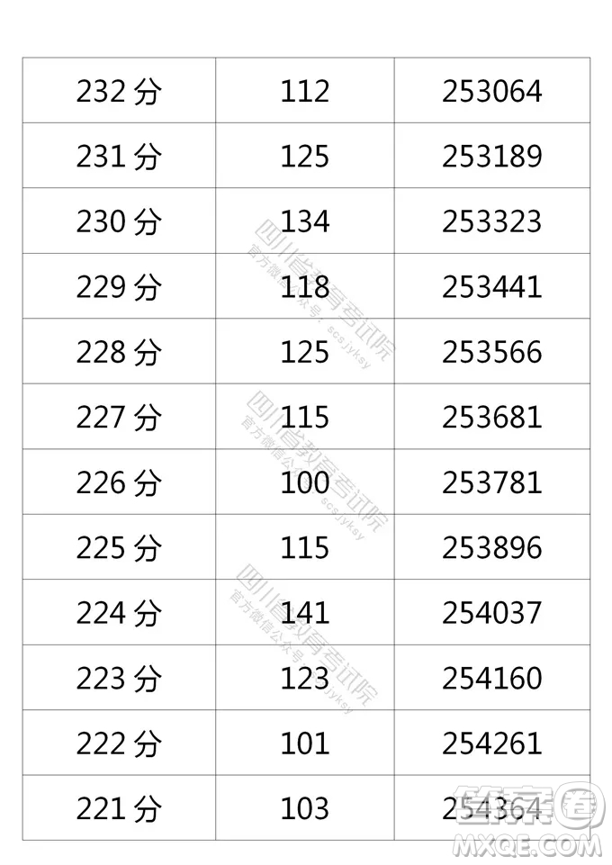 2021四川高考一分一段表 2021四川高考成績(jī)一分一段表最新