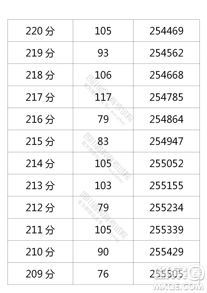 2021四川高考一分一段表 2021四川高考成績(jī)一分一段表最新